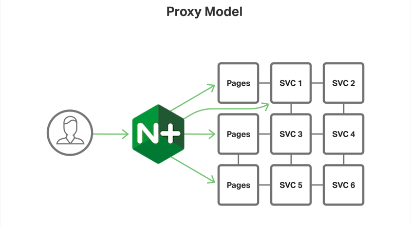 Nginx ve Mikroservis Mimarisi