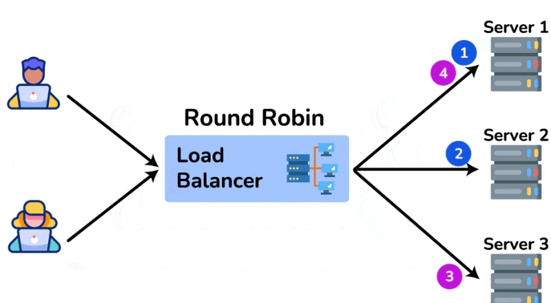 Round Robin